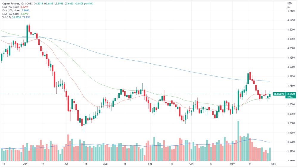Copper spot price