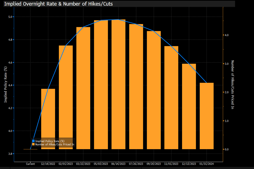 Implied rate hikes cuts