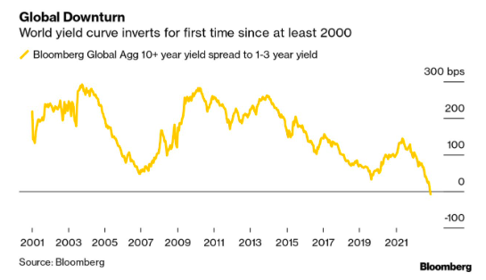 Global yield curve inversion