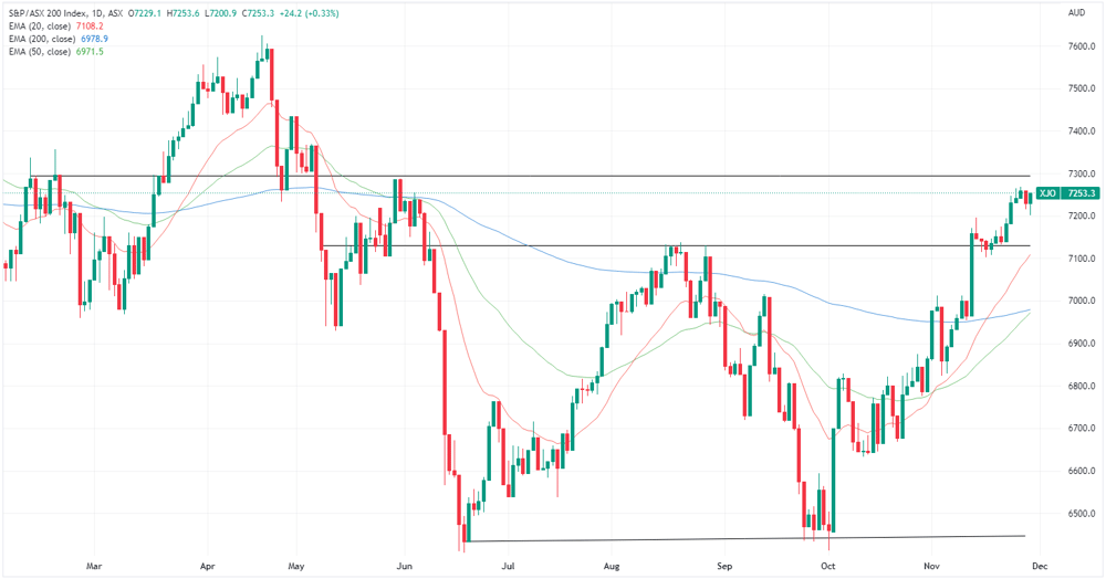 XJO chart