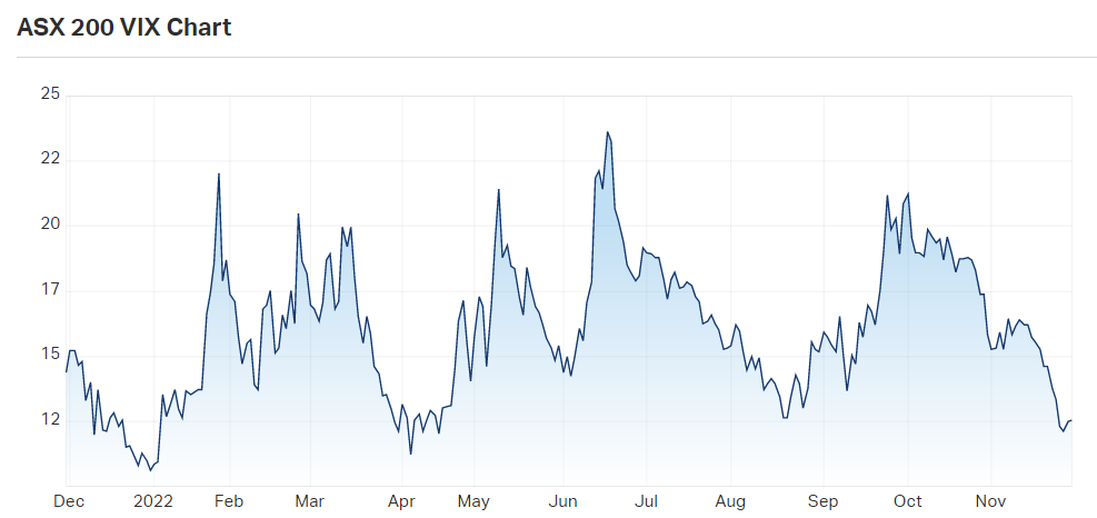 ASX 200 VIX chart