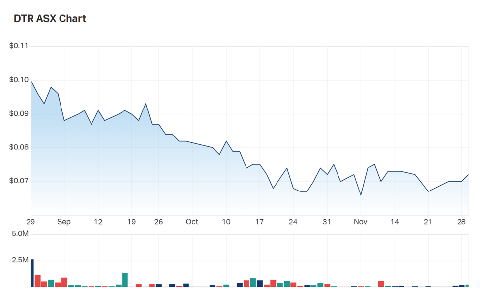DTR's three month charts
