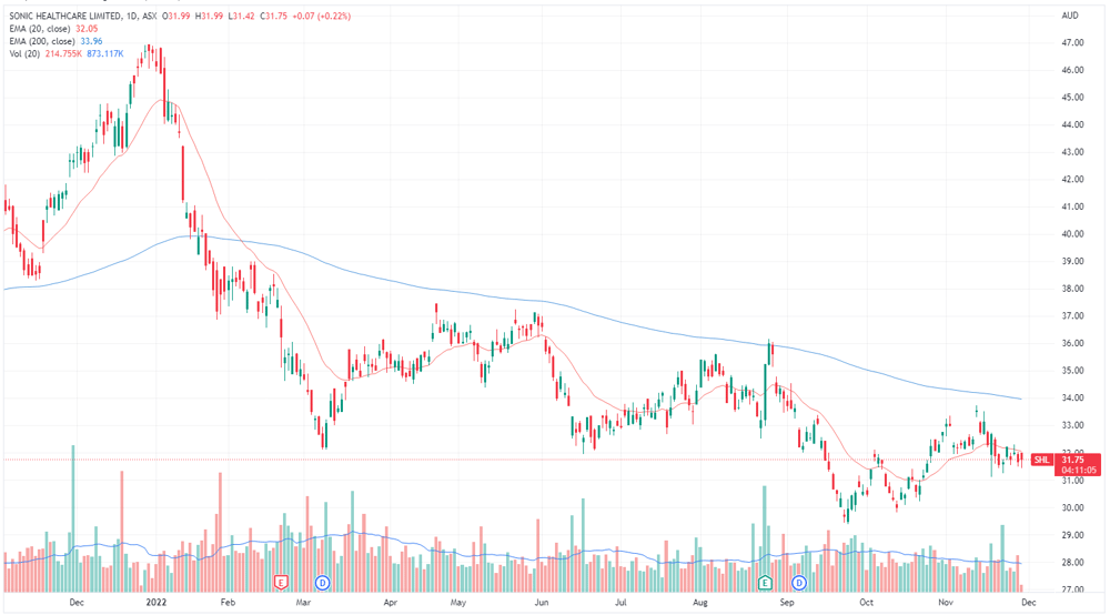 SHL share price chart