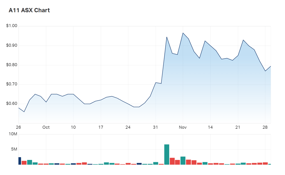 A11's charts since listing 
