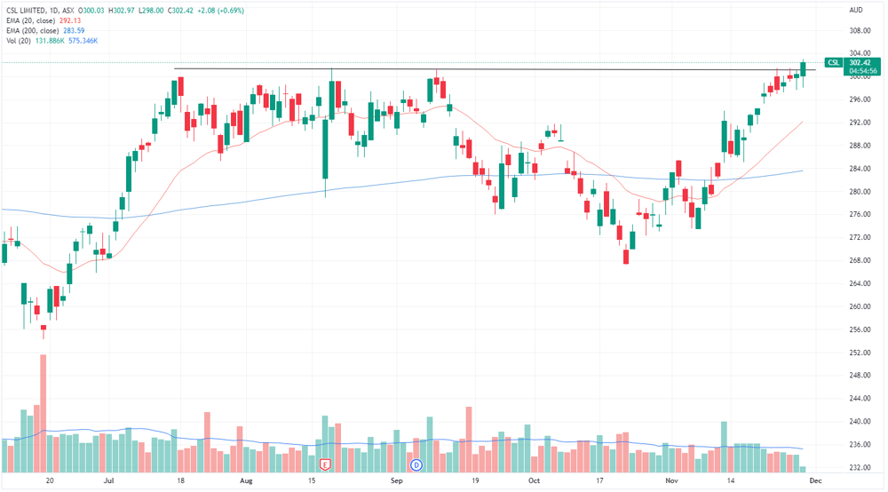 CSL share price chart