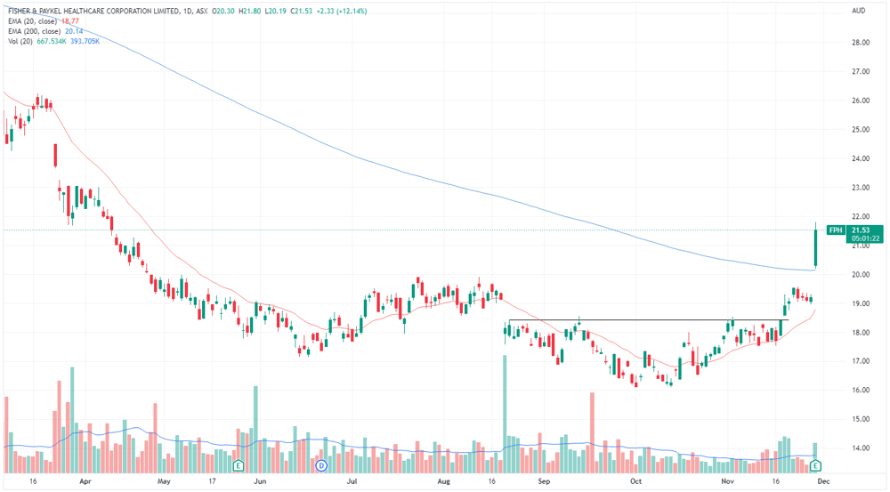 Fisher & Paykel share price chart