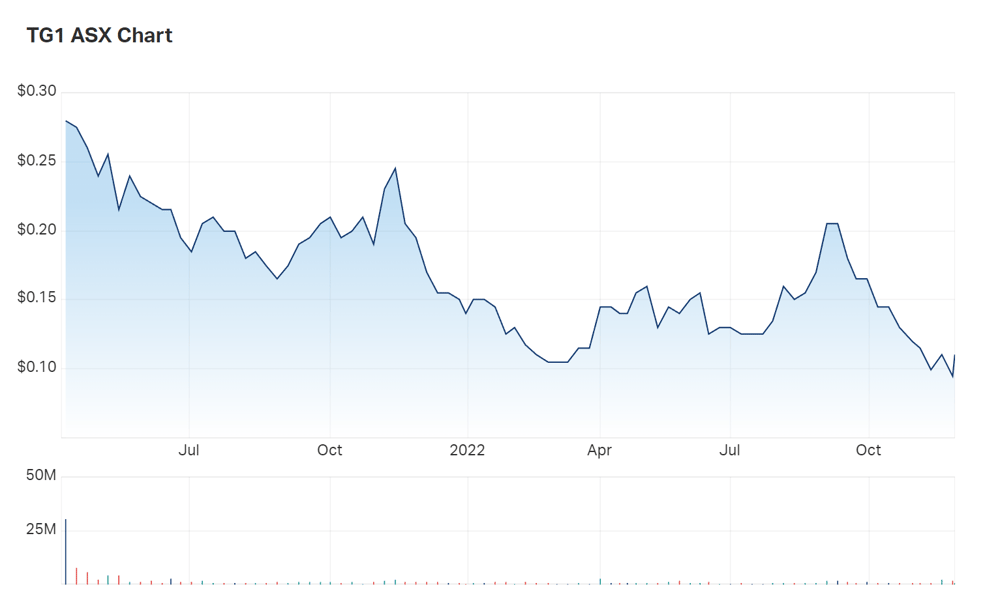 A look at TG1's charts since the company listed in April 2021 
