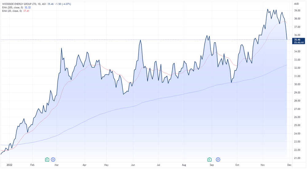 Woodside chart
