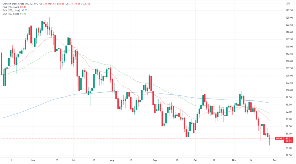 Brent crude price chart