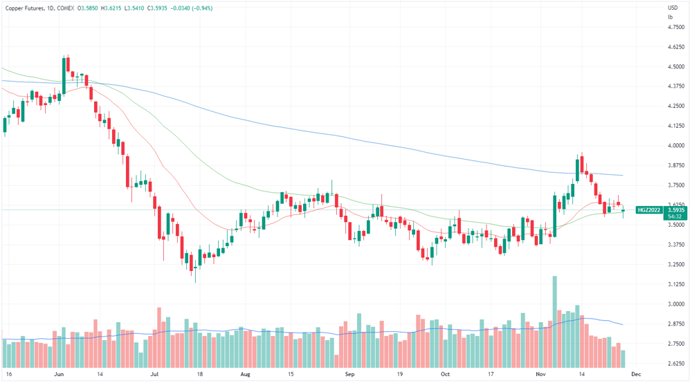 Copper spot price