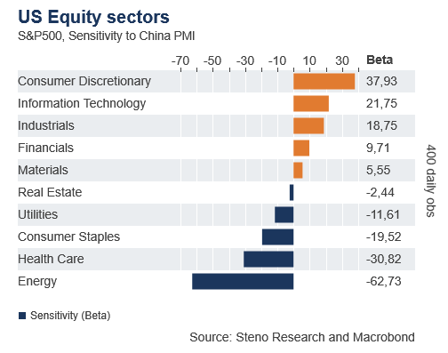 US equity sector sensitivity