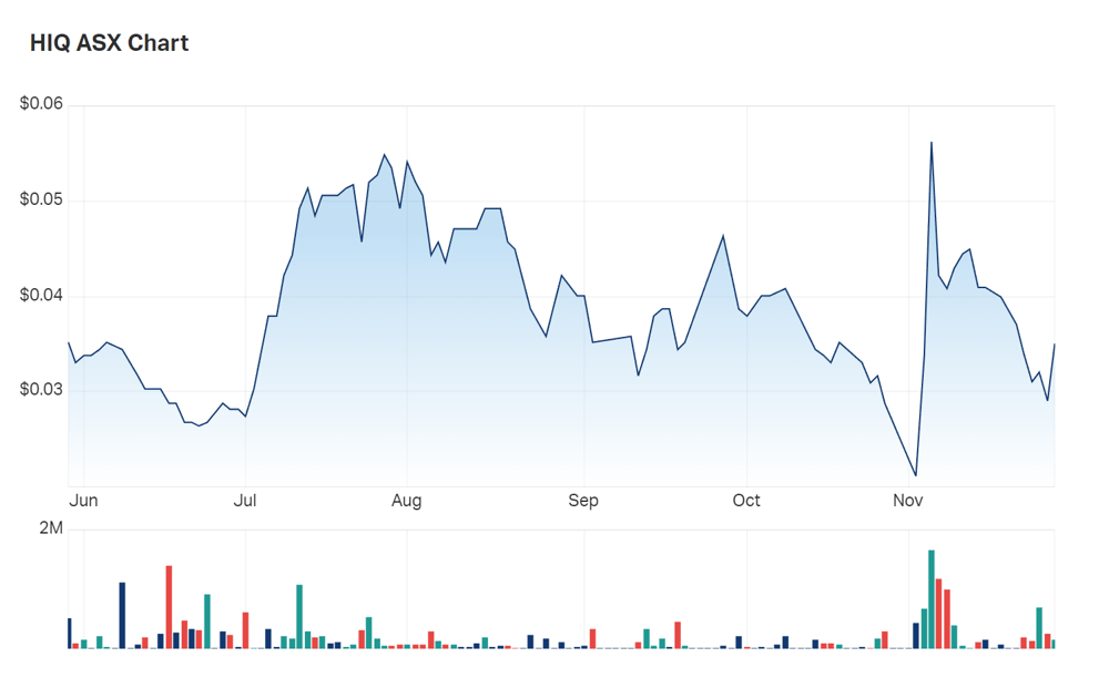 HITIQ's six month charts. The sharp spike in November followed the company's contract with the WAFC one day later 