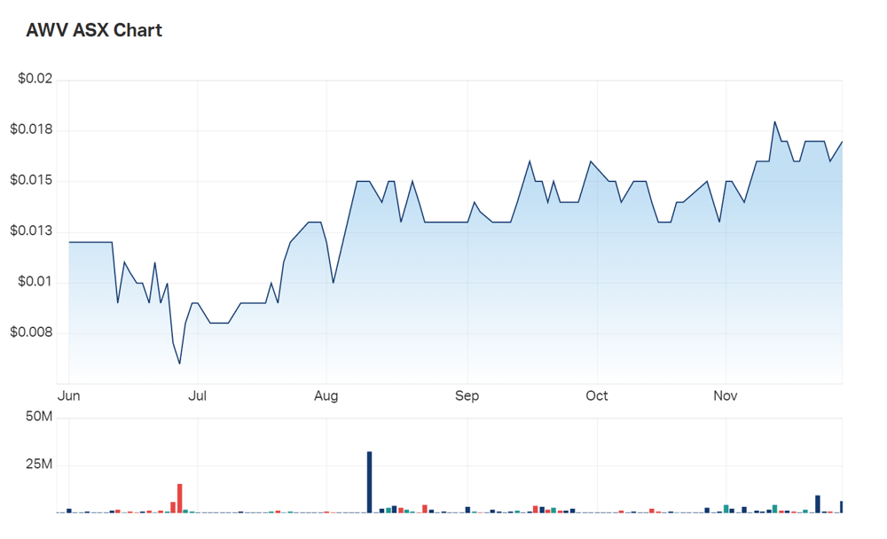 Even accounting for relative illiquidity, Anova's share price performance has remained comparatively robust over the last six months 