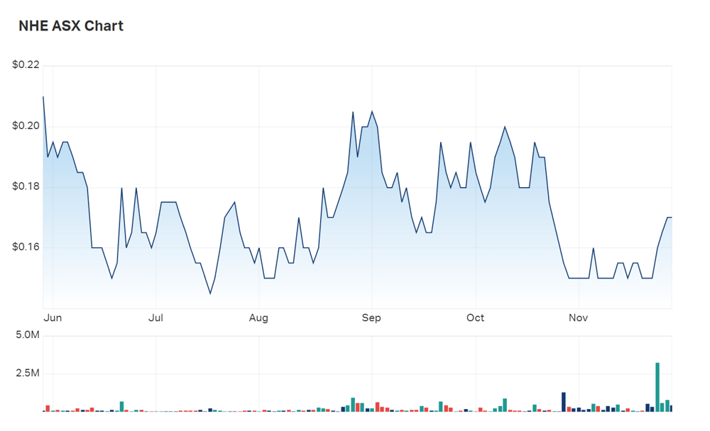 A look at Noble Helium's six month charts. Between November 23 and 25, over 4 million shares were bought 