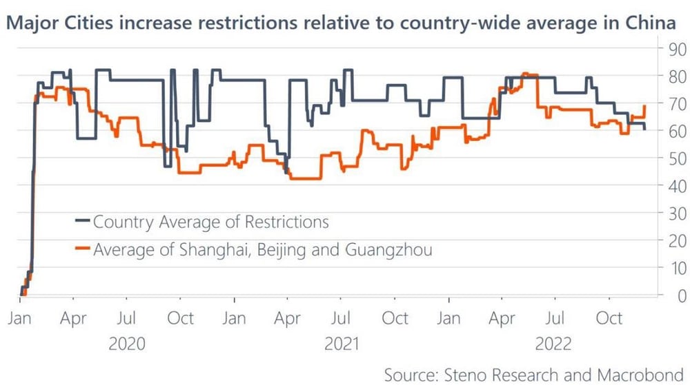 China lockdowns of major cities
