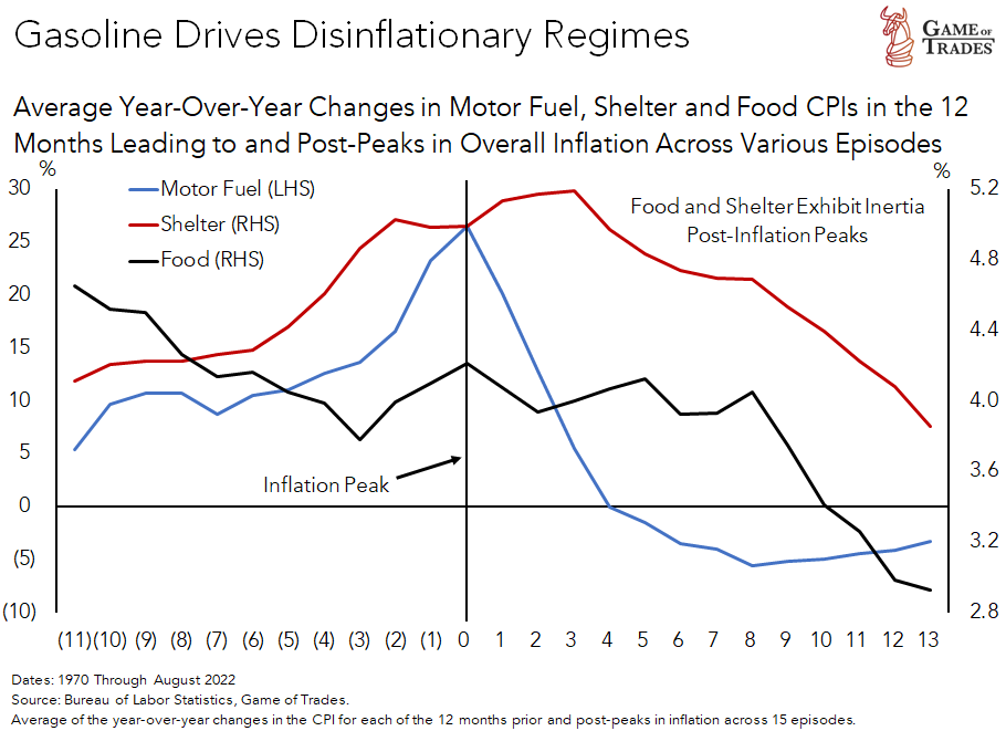 Gasoline to driver lower inflation