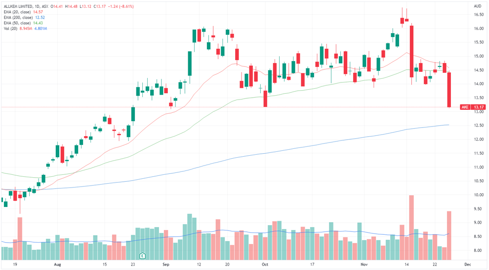 Allkem share price chart