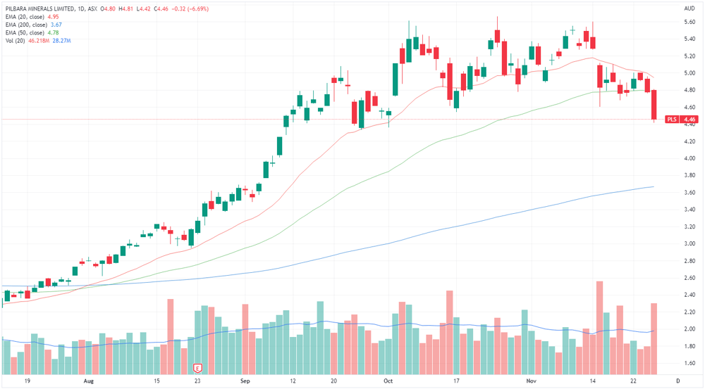 Pilbara Minerals chart