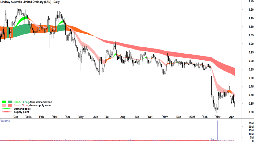 Lindsay Australia (ASX-LAU) daily chart 14 April 2025
