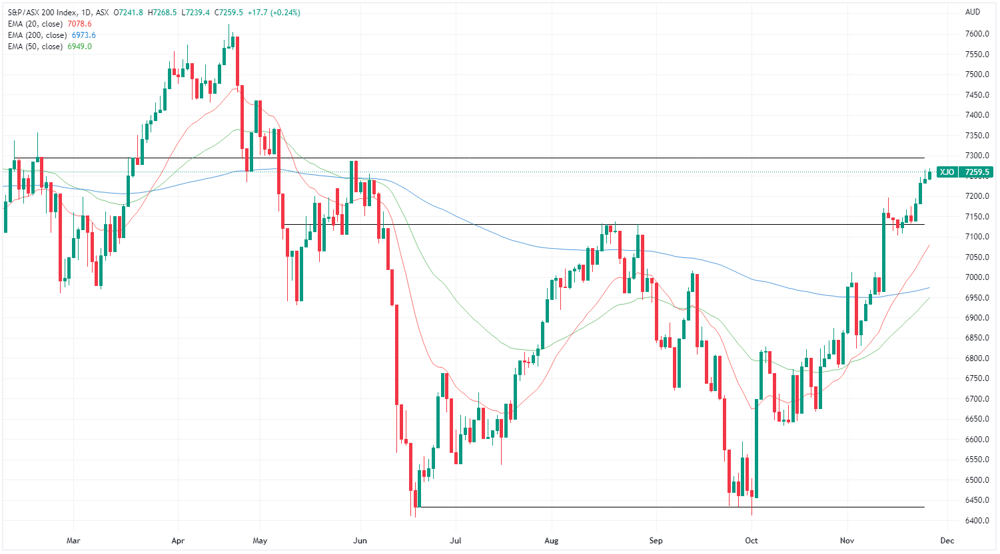XJO chart