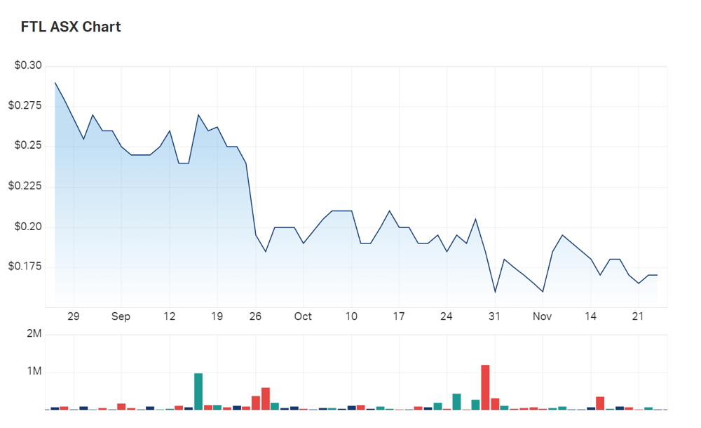 A look at FTL's three month chart performance 