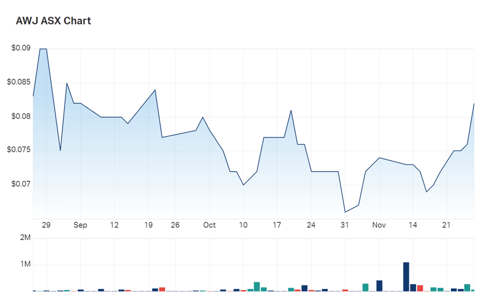 Auric Mining's three month charts 