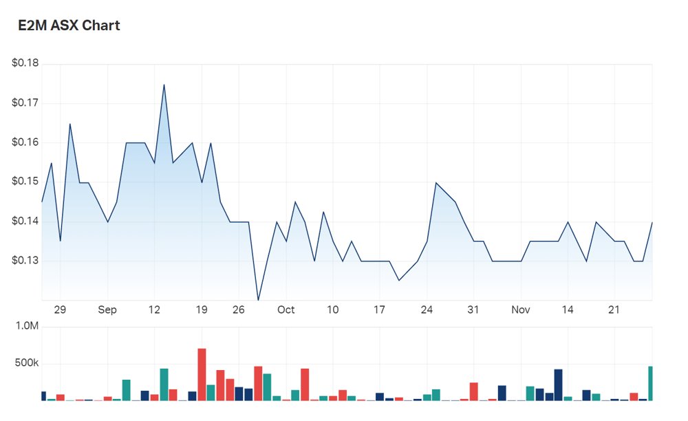 E2M's three month charts 