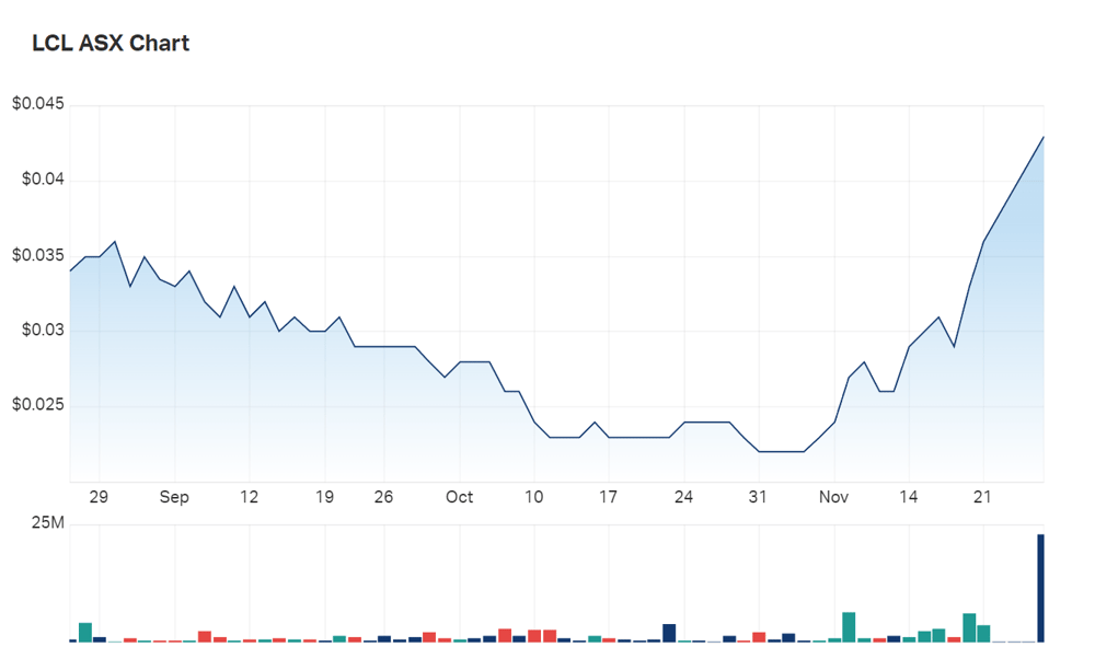 LCL's three month charts 