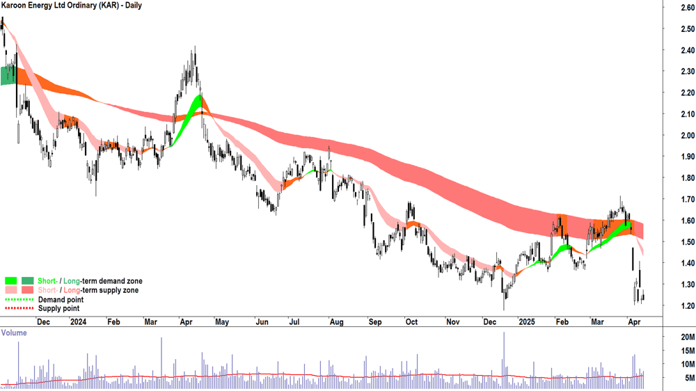 Karoon Energy (ASX-KAR) daily chart 14 April 2025