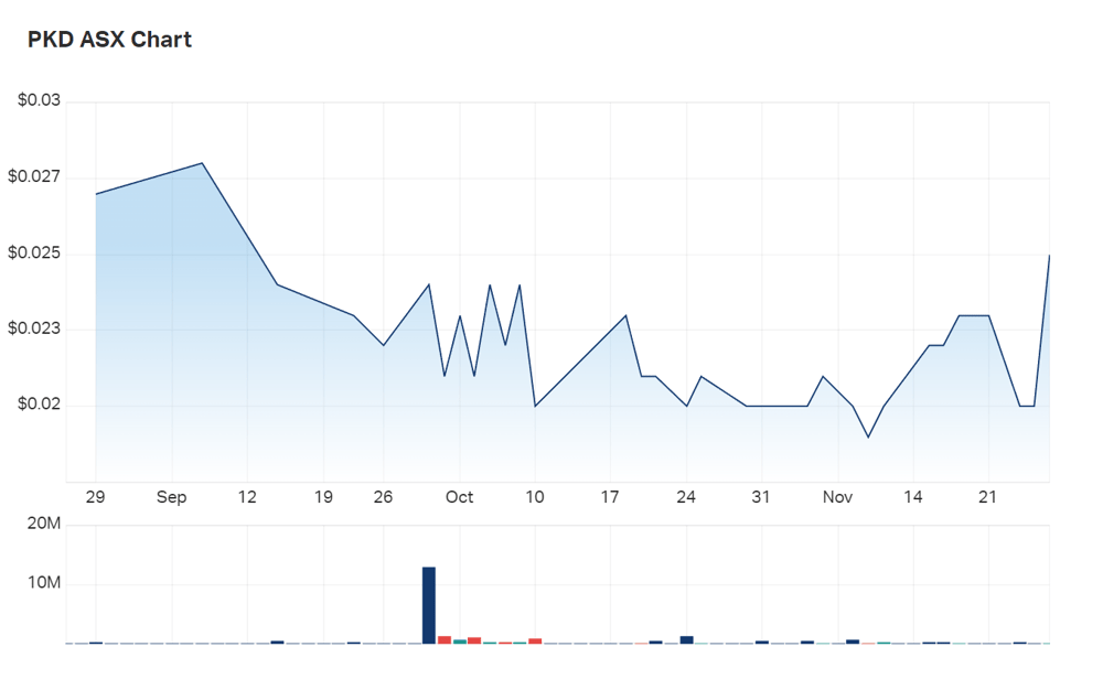 A look at PARKD's three month charts 