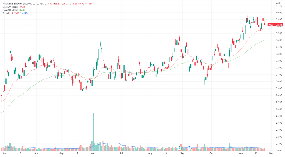 Woodside chart