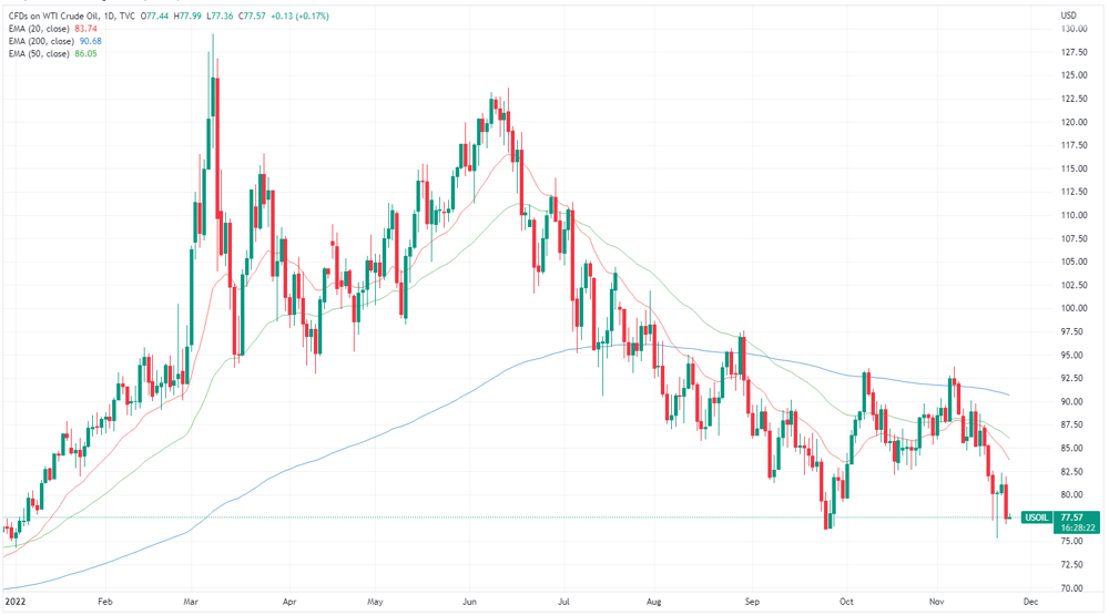 WTI price chart