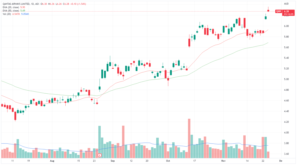 Qantas share price chart