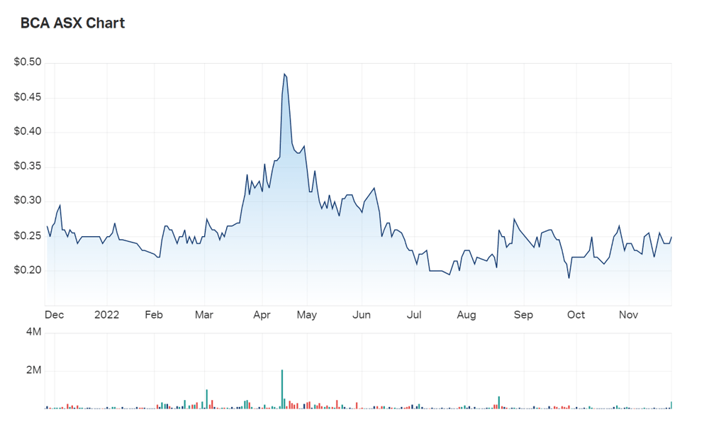 A look at Black Canyon's one year charts 