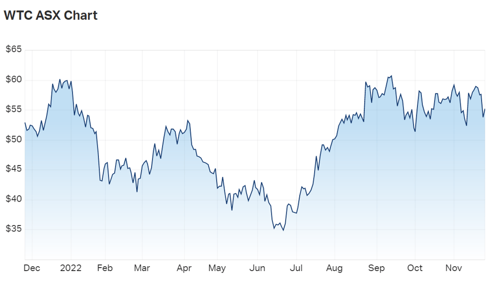 WTC share price chart