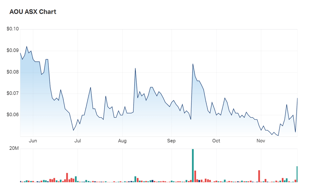 Auroch's six month charts 