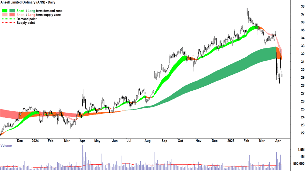 Ansell (ASX-ANN) daily chart 14 April 2025