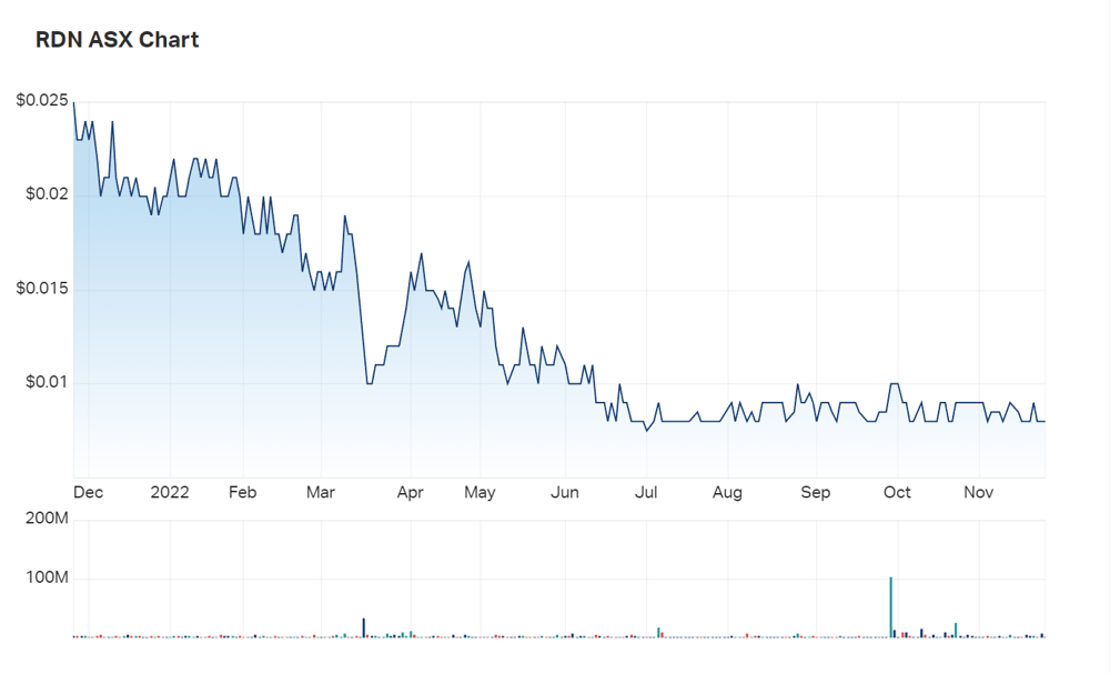 For your consideration: Raiden's one year charts. Illiquidity just might be a problem 