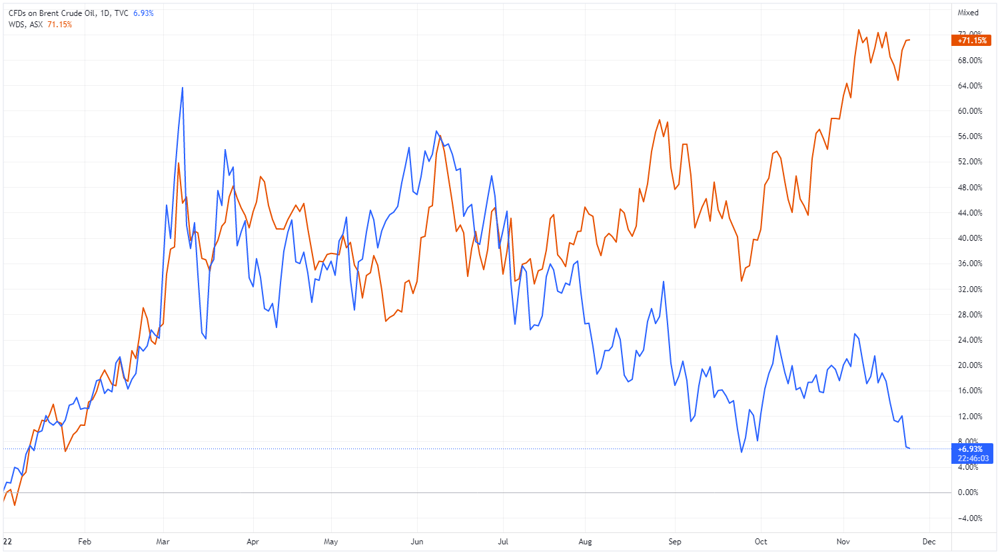 Woodside versus oil price