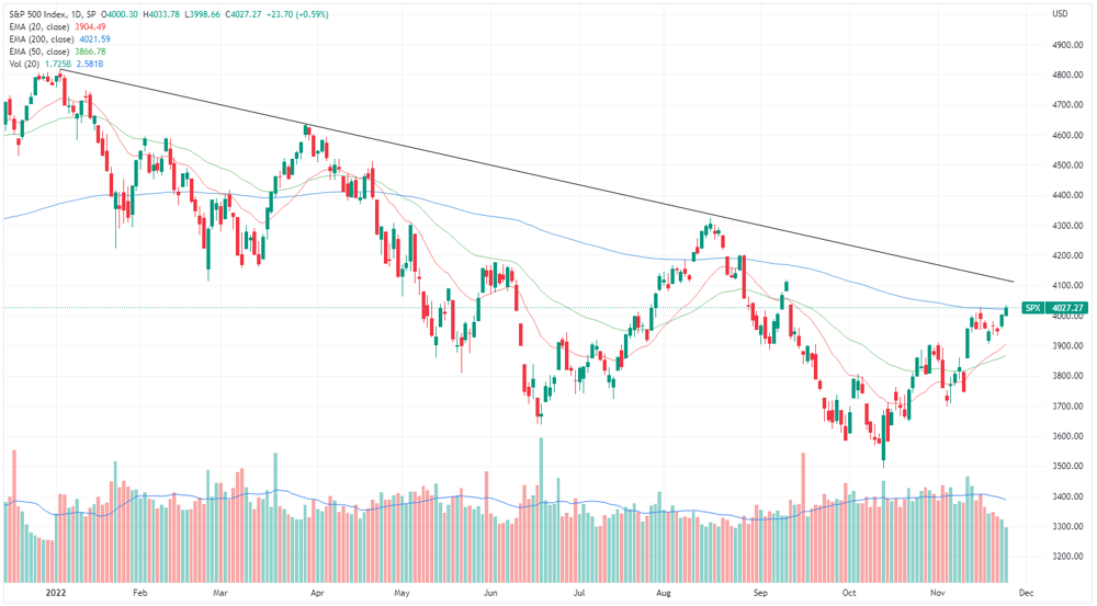 SPX chart