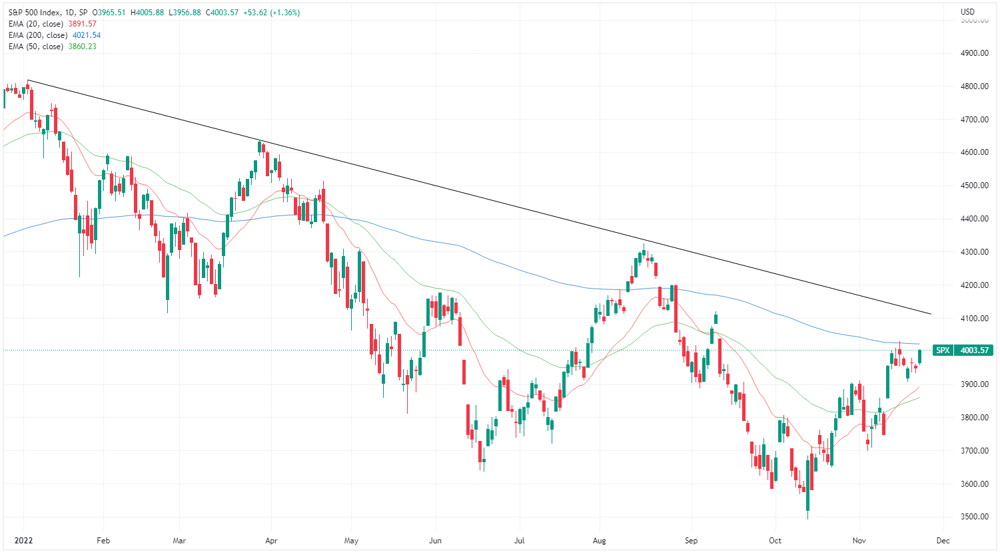 SPX chart