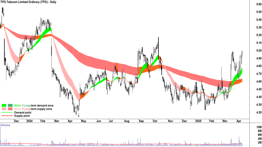 TPG Telecom (ASX-TPG) daily chart 14 April 2025