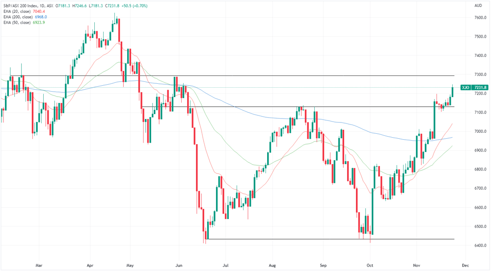 XJO chart