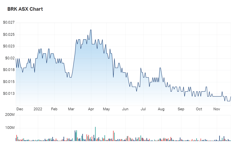 A look at Brookside's one year charts make clear the MD's frustrations cited today. And with US$13m in sales logged through 2022, the company may have a point.
