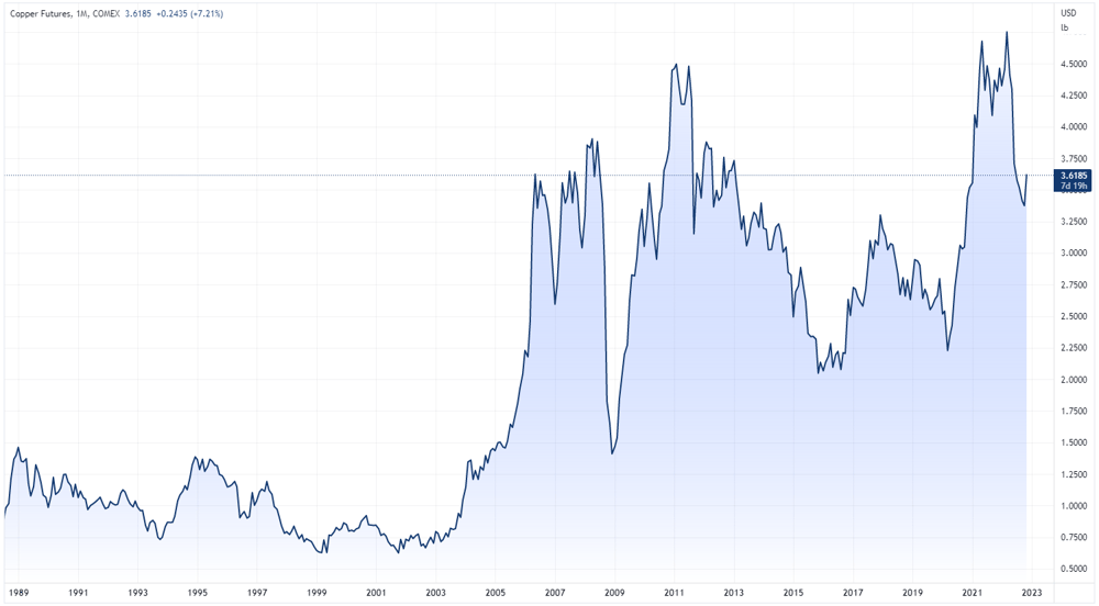 Copper price chart