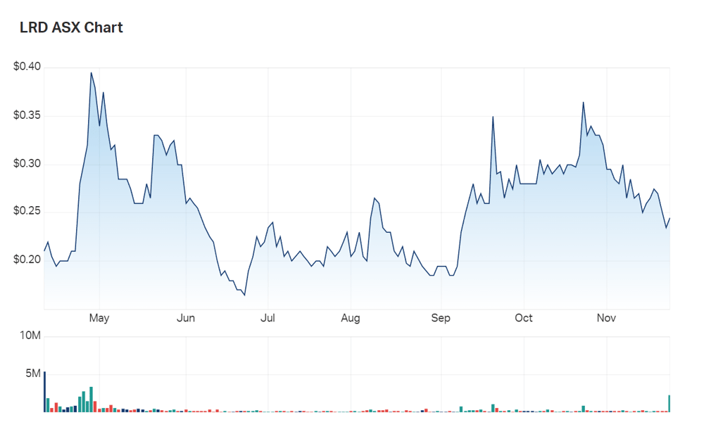 A look at Lord's charts since listing in April