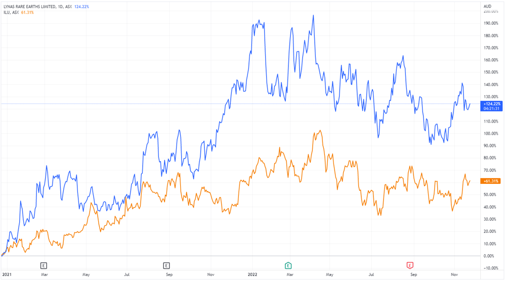 LYC versus ILU chart