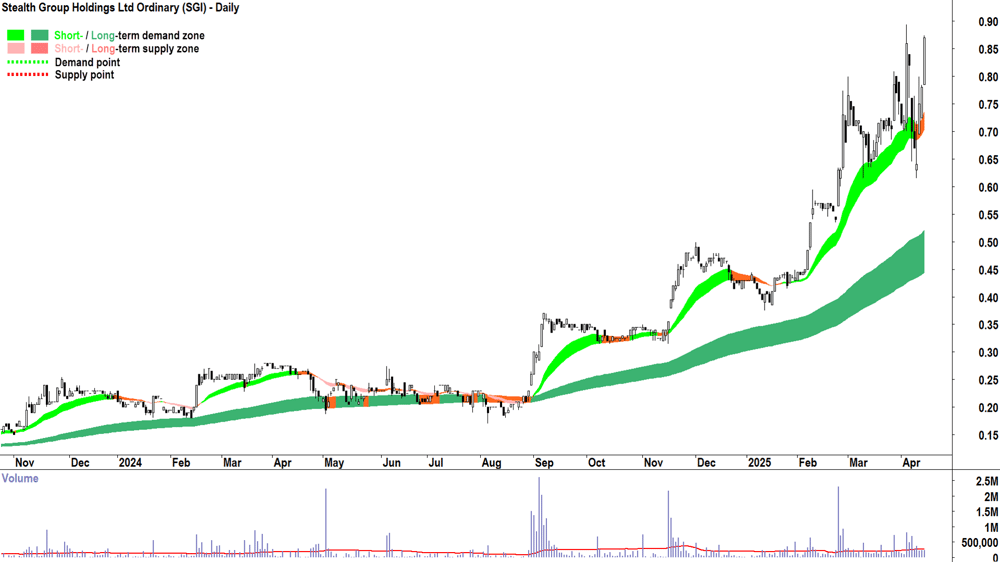 Stealth Group (ASX-SGI) daily chart 14 April 2025