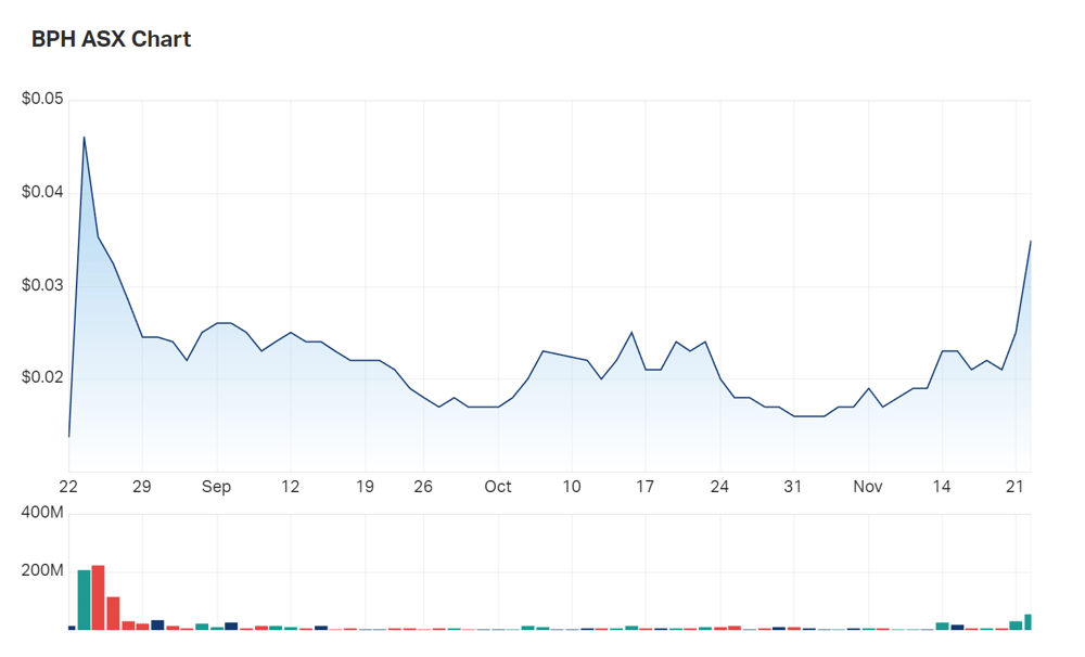 BPH's three month charts 