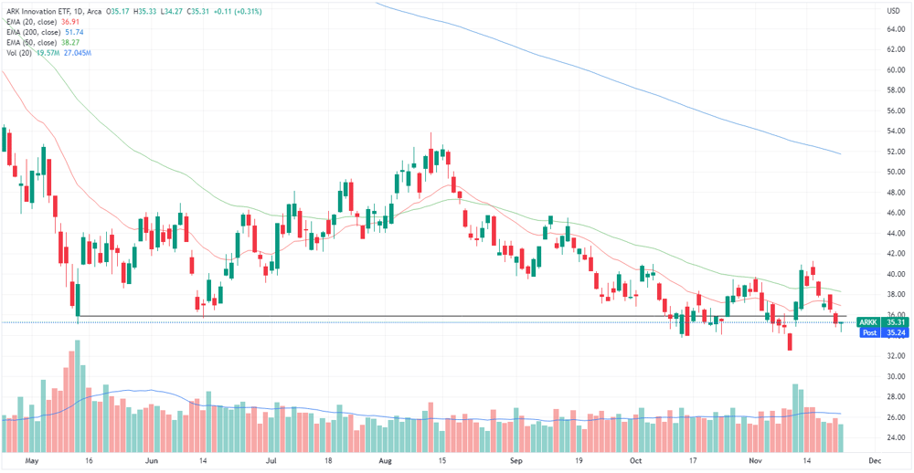 ARKK ETF chart